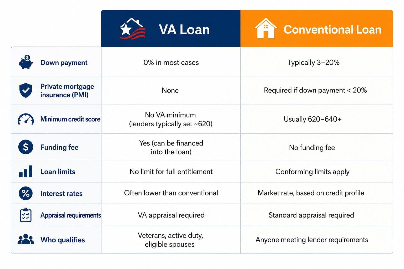 VA loan vs conventional loan comparison chart